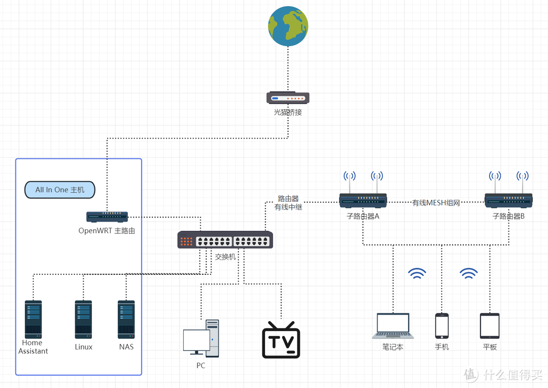 硬件+网络拓扑篇 2.5G ESXI OpenWRT软路由 群晖NAS